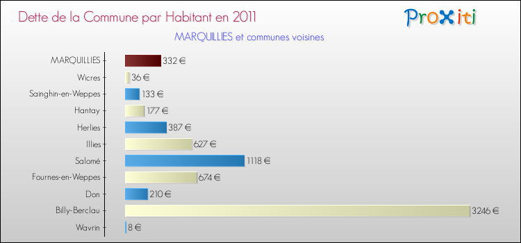 Dette par habitant de la commune en 2011 pour MARQUILLIES et les communes proches Comparaison de la dette par habitant de la commune en 2011 pour MARQUILLIES et les communes voisines