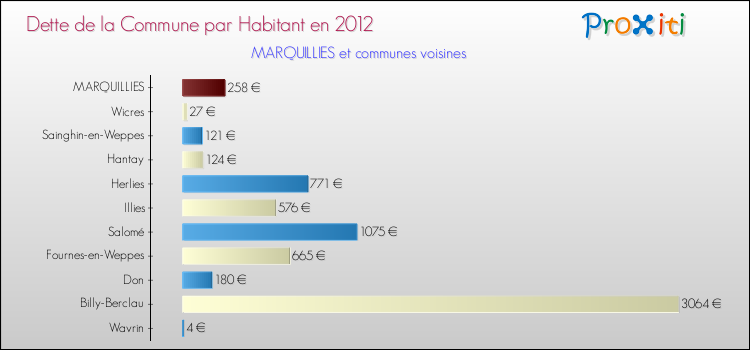 Dette par habitant de la commune en 2012 pour MARQUILLIES et les communes proches Comparaison de la dette par habitant de la commune en 2012 pour MARQUILLIES et les communes voisines