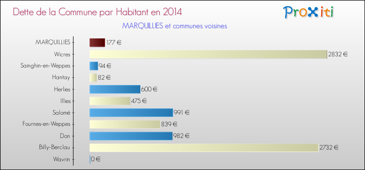 Dette par habitant de la commune en 2014 pour MARQUILLIES et les communes proches Comparaison de la dette par habitant de la commune en 2014 pour MARQUILLIES et les communes voisines