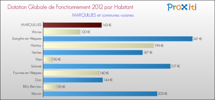 Montant des dotations globales de fonctionnement DGF par Habitant pour MARQUILLIES et les communes proches Comparaison des des dotations globales de fonctionnement DGF par habitant pour MARQUILLIES et les communes voisines