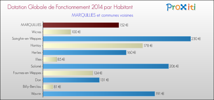 Montant des dotations globales de fonctionnement DGF par Habitant pour MARQUILLIES et les communes proches en 2014. Comparaison des des dotations globales de fonctionnement DGF par habitant pour MARQUILLIES et les communes voisines en 2014.