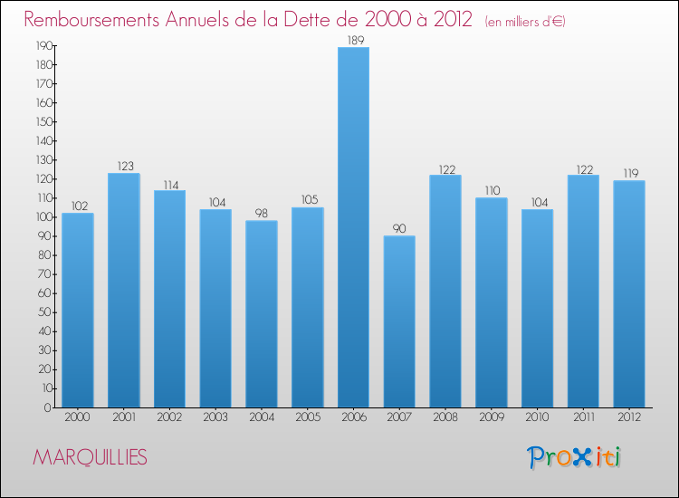 Evolution de l'annuité de la dette pour la commune de MARQUILLIES de 2000 à 2012 Annuités de la dette pour MARQUILLIES de 2000 à 2012
