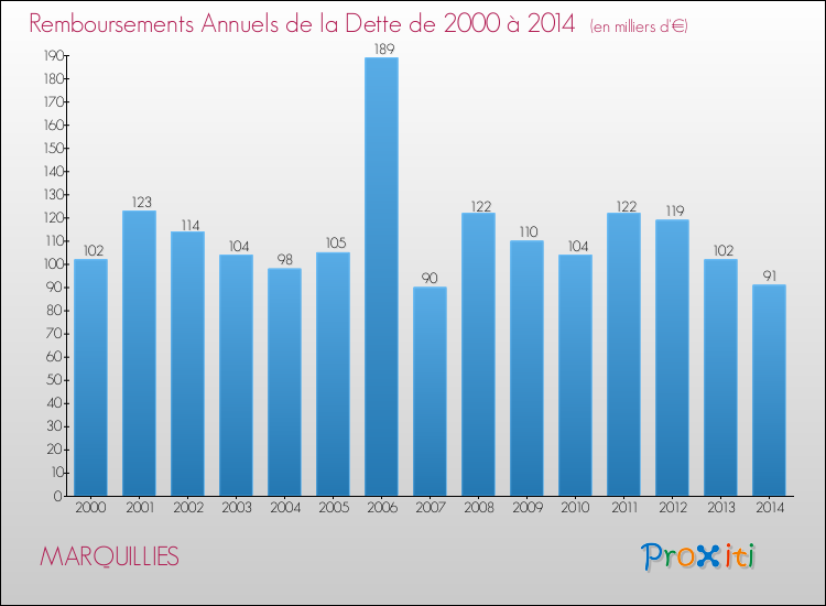 Evolution de l'annuité de la dette pour la commune de MARQUILLIES de 2000 à 2014 Annuités de la dette pour MARQUILLIES de 2000 à 2014