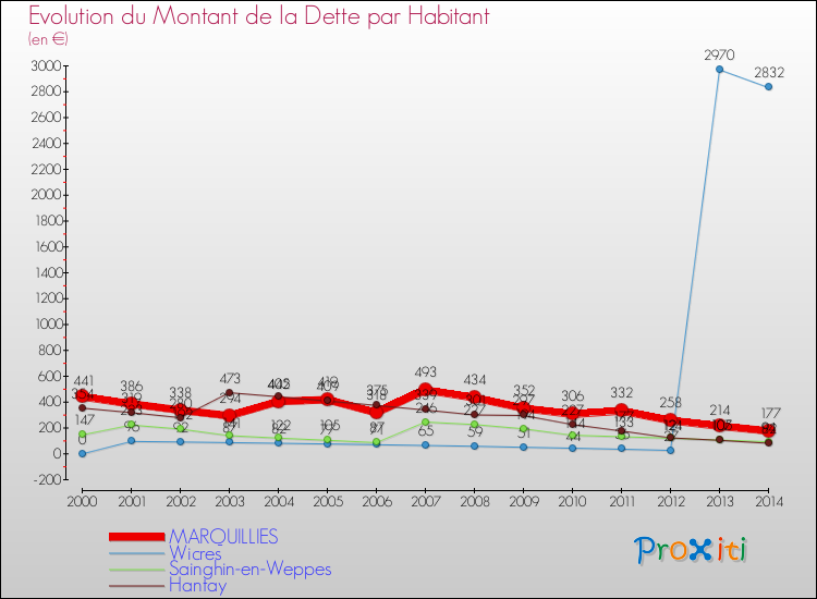 Evolution de la dette par habitant pour la commune de MARQUILLIES et les communes proches de 2000 à 2014 Comparaison de la dette par habitant pour MARQUILLIES et les communes voisines de 2000 à 2014