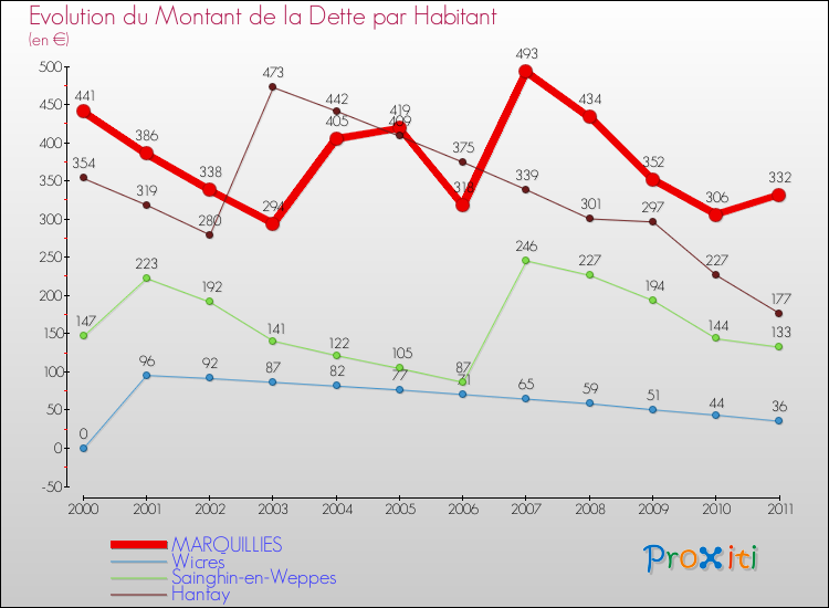 Evolution de la dette par habitant pour la commune de MARQUILLIES et les communes proches Comparaison de la dette par habitant pour MARQUILLIES et les communes voisines