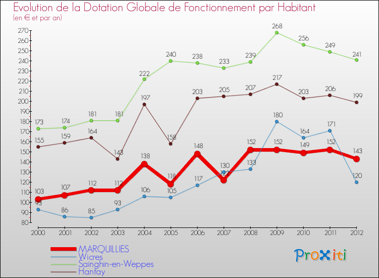 Evolution et montant de la dotation globale de fonctionnement par Habitant pour MARQUILLIES et les communes proches Comparaison des dotations globales de fonctionnement par habitant pour MARQUILLIES et les communes voisines