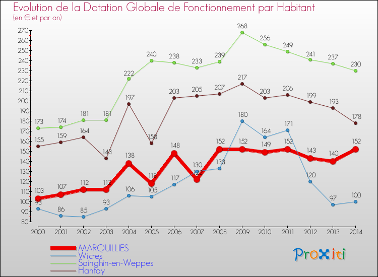 Evolution et montant de la dotation globale de fonctionnement par Habitant pour MARQUILLIES et les communes proches de 2000 à 2014. Comparaison des dotations globales de fonctionnement par habitant pour MARQUILLIES et les communes voisines de 2000 à 2014.
