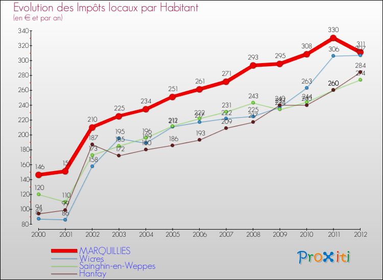 Evolution et montant des impôts locaux par Habitant pour MARQUILLIES et les communes proches Comparaison des impôts locaux par habitant pour MARQUILLIES et les communes voisines
