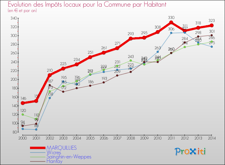 Evolution et montant des impôts locaux par Habitant pour MARQUILLIES et les communes proches de 2000 à 2014 Comparaison des impôts locaux par habitant pour MARQUILLIES et les communes voisines de 2000 à 2014