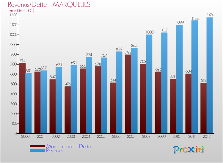 Evolution comparée de la dette et des revenus pour la commune de MARQUILLIES de 2000 à 2012 Comparaison de la dette et des revenus pour MARQUILLIES de 2000 à 2012