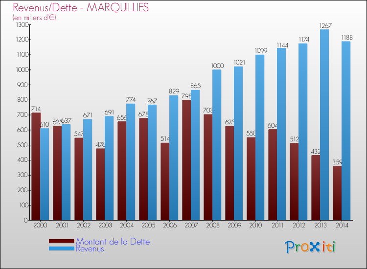 Evolution comparée de la dette et des revenus pour la commune de MARQUILLIES de 2000 à 2014 Comparaison de la dette et des revenus pour MARQUILLIES de 2000 à 2014