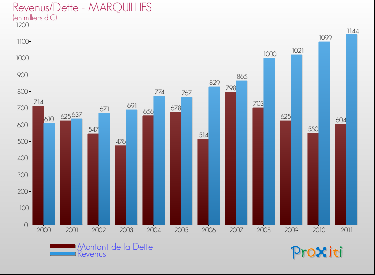 Evolution comparée de la dette et des revenus pour la commune de MARQUILLIES de 2000 à 2011 Comparaison de la dette et des revenus pour MARQUILLIES de 2000 à 2011