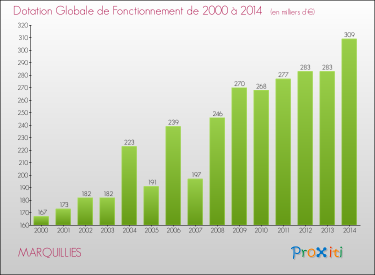 Evolution du montant de la Dotation Globale de Fonctionnement pour la commune de MARQUILLIES de 2000 à 2014 Evolution du montant de la Dotation Globale de Fonctionnement pour MARQUILLIES de 2000 à 2014