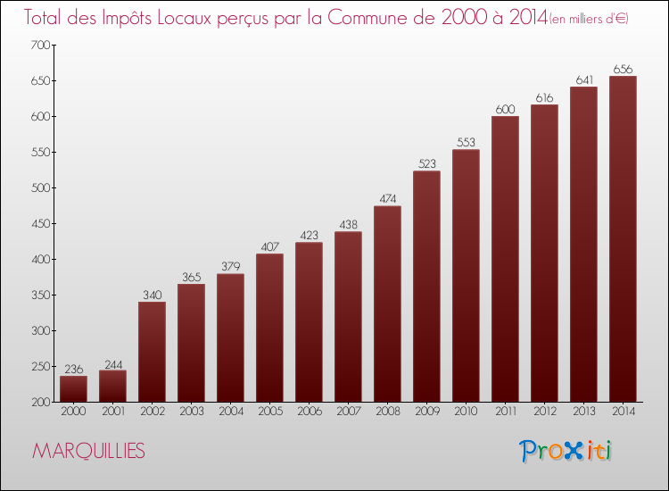 Evolution des Impôts Locaux pour la commune de MARQUILLIES de 2000 à 2014 Evolution des Impôts Locaux pour MARQUILLIES de 2000 à 2014