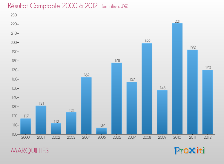 Evolution du résultat comptable pour la commune de MARQUILLIES de 2000 à 2012 Evolution du résultat comptable pour MARQUILLIES de 2000 à 2012
