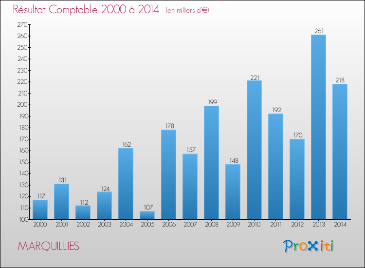 Evolution du résultat comptable pour la commune de MARQUILLIES de 2000 à 2014 Evolution du résultat comptable pour MARQUILLIES de 2000 à 2014