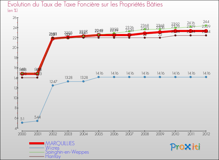 Evolution du taux de la taxe foncière sur le bati pour MARQUILLIES et les communes proches de 2000 à 2012 Comparaison des taux de taxe foncière sur le bati pour MARQUILLIES et les communes voisines de 2000 à 2012