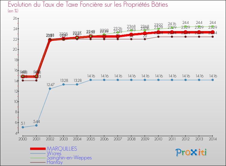Evolution du taux de la taxe foncière sur le bati pour MARQUILLIES et les communes proches de 2000 à 2014 Comparaison des taux de taxe foncière sur le bati pour MARQUILLIES et les communes voisines de 2000 à 2014