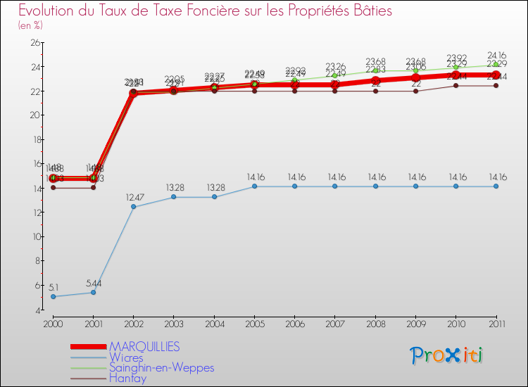 Evolution du taux de la taxe foncière sur le bati pour MARQUILLIES et les communes proches Comparaison des taux de taxe foncière sur le bati pour MARQUILLIES et les communes voisines
