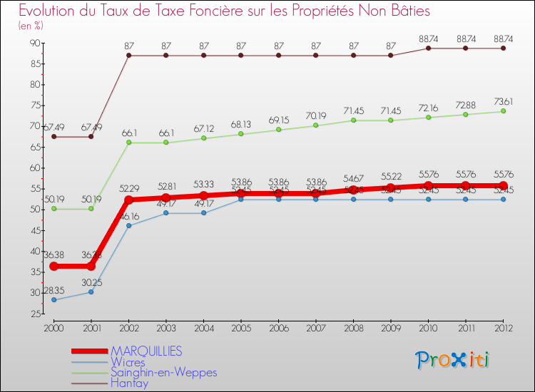 Evolution du taux de la taxe foncière sur les immeubles et terrains non batis pour MARQUILLIES et les communes proches de 2000 à 2012 Comparaison des taux de la taxe foncière sur les immeubles et terrains non batis pour MARQUILLIES et les communes voisines de 2000 à 2012