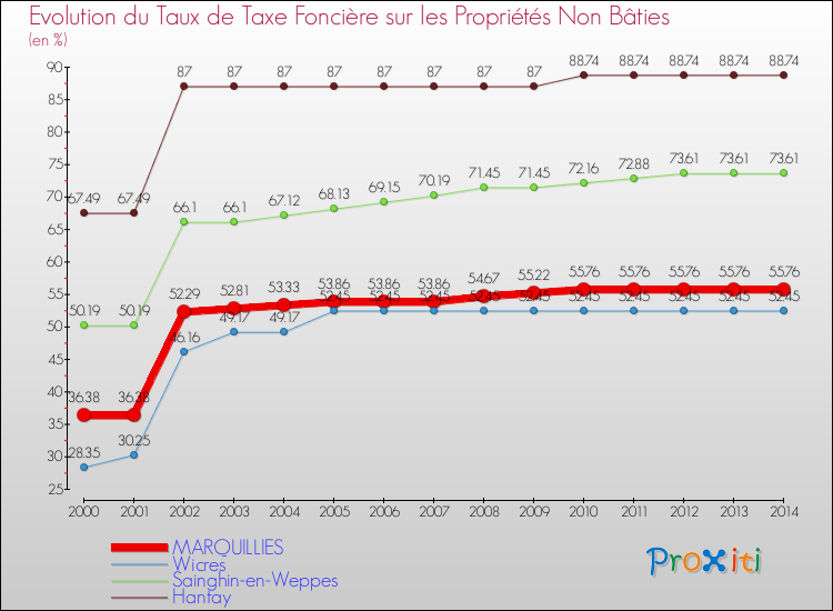 Evolution du taux de la taxe foncière sur les immeubles et terrains non batis pour MARQUILLIES et les communes proches de 2000 à 2014 Comparaison des taux de la taxe foncière sur les immeubles et terrains non batis pour MARQUILLIES et les communes voisines de 2000 à 2014