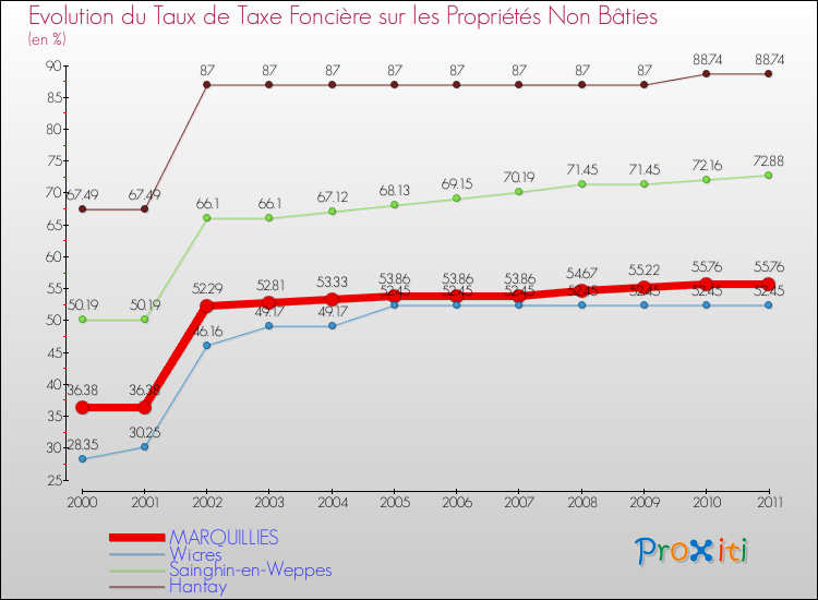Evolution du taux de la taxe foncière sur les immeubles et terrains non batis pour MARQUILLIES et les communes proches Comparaison des taux de la taxe foncière sur les immeubles et terrains non batis pour MARQUILLIES et les communes voisines