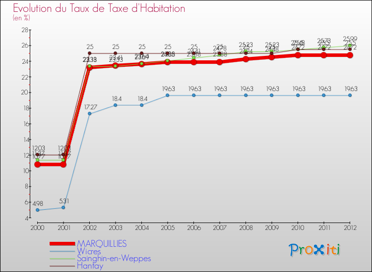 Evolution du taux de la taxe d'habitation pour MARQUILLIES et les communes proches Comparaison des taux de la taxe d'habitation pour MARQUILLIES et les communes voisines