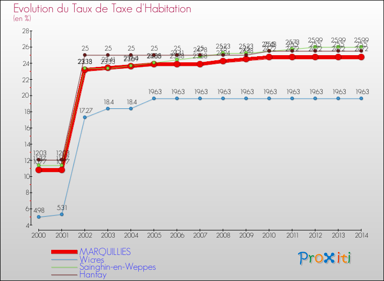 Evolution du taux de la taxe d'habitation pour MARQUILLIES et les communes proches de 2000 à 2014 Comparaison des taux de la taxe d'habitation pour MARQUILLIES et les communes voisines de 2000 à 2014