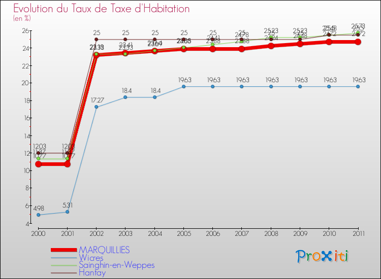 Evolution du taux de la taxe d'habitation pour MARQUILLIES et les communes proches Comparaison des taux de la taxe d'habitation pour MARQUILLIES et les communes voisines