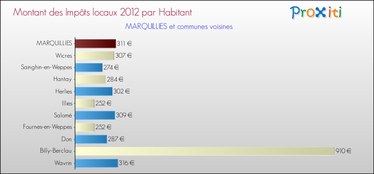 Montant des impôts locaux par Habitant pour MARQUILLIES et les communes proches Comparaison des impôts locaux par habitant pour MARQUILLIES et les communes voisines