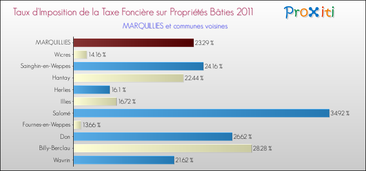 Taux d'imposition de la taxe foncière sur le bati 2011 pour MARQUILLIES et les communes proches Comparaison des taux d'imposition de la taxe foncière sur le bati 2011 pour MARQUILLIES et les communes voisines