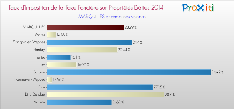 Taux d'imposition de la taxe foncière sur le bati 2014 pour MARQUILLIES et les communes proches Comparaison des taux d'imposition de la taxe foncière sur le bati 2014 pour MARQUILLIES et les communes voisines