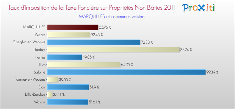 Taux d'imposition de la taxe foncière sur les immeubles et terrains non batis 2011 pour MARQUILLIES et les communes proches Comparaison des taux d'imposition de la taxe foncière sur les immeubles et terrains non batis 2011 pour MARQUILLIES et les communes voisines