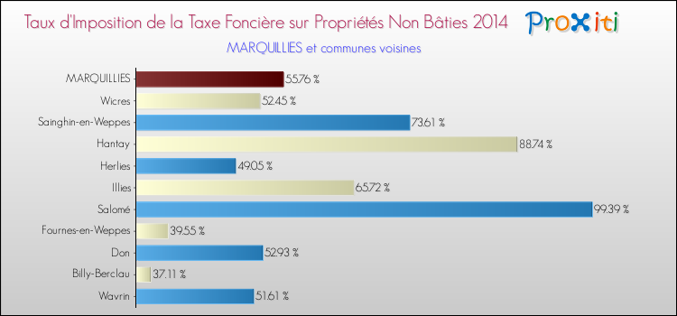 Taux d'imposition de la taxe foncière sur les immeubles et terrains non batis 2014 pour MARQUILLIES et les communes proches Comparaison des taux d'imposition de la taxe foncière sur les immeubles et terrains non batis 2014 pour MARQUILLIES et les communes voisines