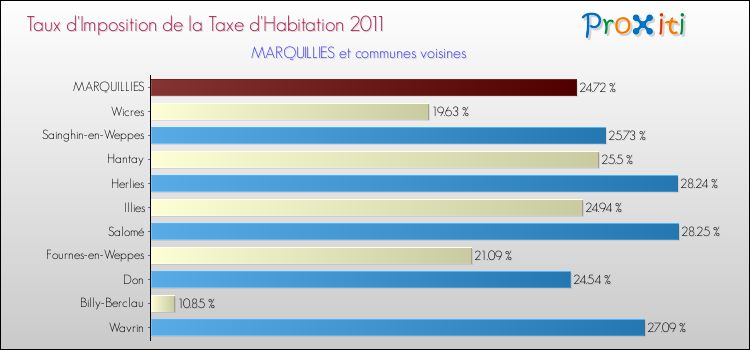 Taux d'imposition de la taxe d'habitation 2011 pour MARQUILLIES et les communes proches Comparaison des taux d'imposition de la taxe d'habitation 2011 pour MARQUILLIES et les communes voisines