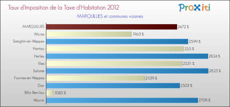Taux d'imposition de la taxe d'habitation 2012 pour MARQUILLIES et les communes proches Comparaison des taux d'imposition de la taxe d'habitation 2012 pour MARQUILLIES et les communes voisines