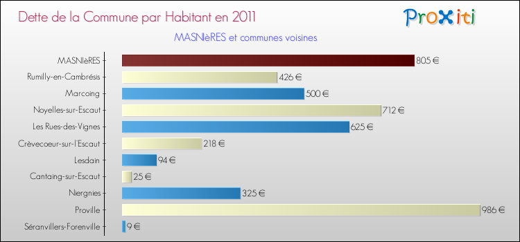 Dette par habitant de la commune en 2011 pour MASNIèRES et les communes proches Comparaison de la dette par habitant de la commune en 2011 pour MASNIèRES et les communes voisines