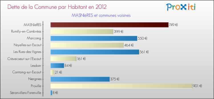 Dette par habitant de la commune en 2012 pour MASNIèRES et les communes proches Comparaison de la dette par habitant de la commune en 2012 pour MASNIèRES et les communes voisines