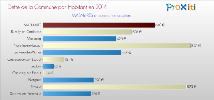 Dette par habitant de la commune en 2014 pour MASNIèRES et les communes proches Comparaison de la dette par habitant de la commune en 2014 pour MASNIèRES et les communes voisines