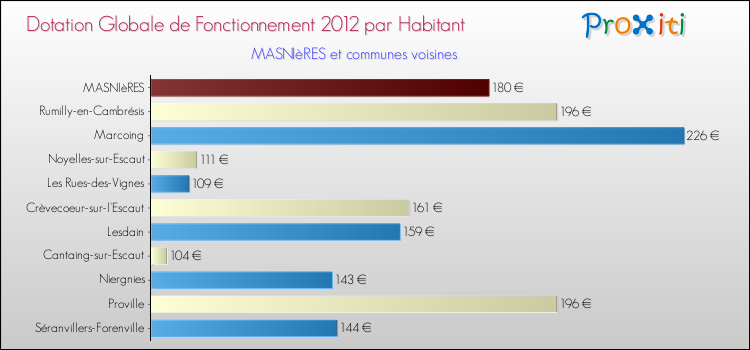 Montant des dotations globales de fonctionnement DGF par Habitant pour MASNIèRES et les communes proches Comparaison des des dotations globales de fonctionnement DGF par habitant pour MASNIèRES et les communes voisines