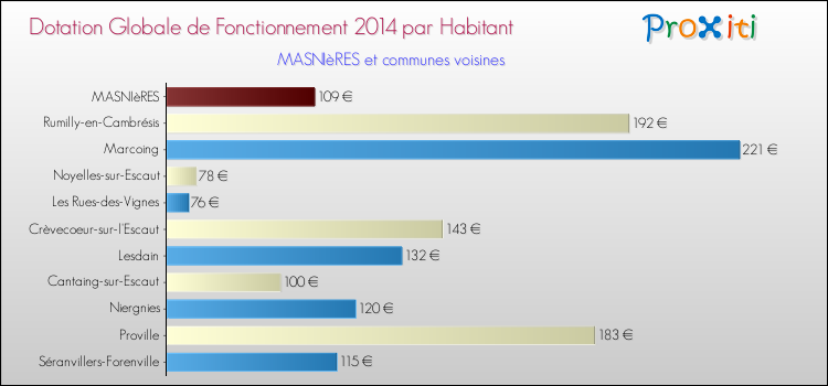 Montant des dotations globales de fonctionnement DGF par Habitant pour MASNIèRES et les communes proches en 2014. Comparaison des des dotations globales de fonctionnement DGF par habitant pour MASNIèRES et les communes voisines en 2014.