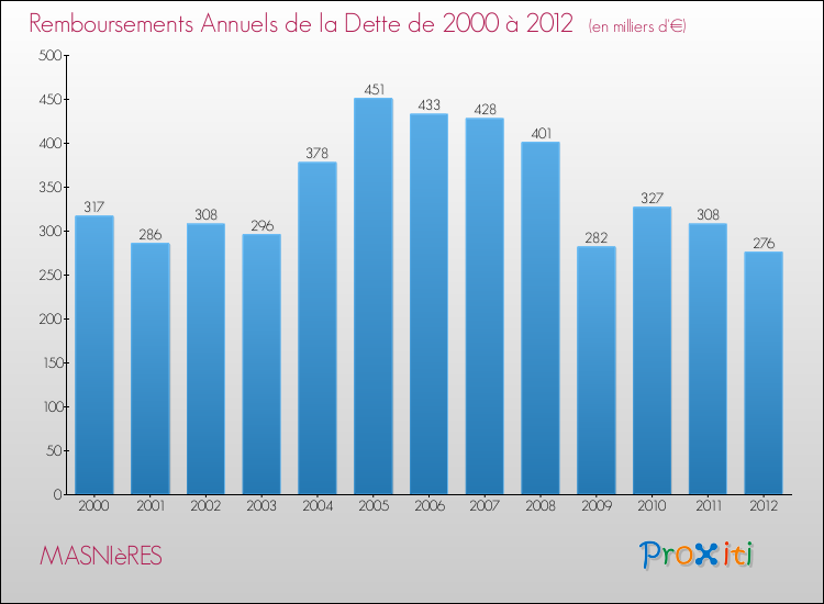 Evolution de l'annuité de la dette pour la commune de MASNIèRES de 2000 à 2012 Annuités de la dette pour MASNIèRES de 2000 à 2012