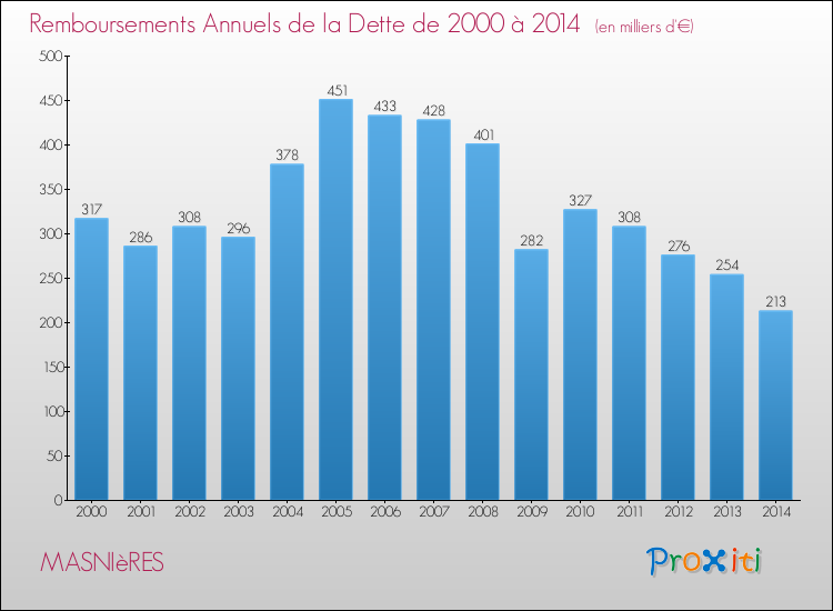 Evolution de l'annuité de la dette pour la commune de MASNIèRES de 2000 à 2014 Annuités de la dette pour MASNIèRES de 2000 à 2014