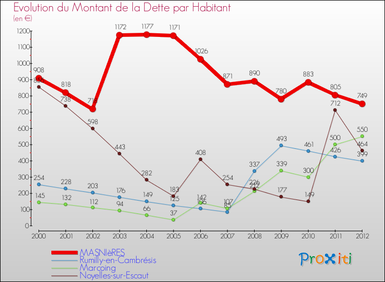 Evolution de la dette par habitant pour la commune de MASNIèRES et les communes proches de 2000 à 2012 Comparaison de la dette par habitant pour MASNIèRES et les communes voisines de 2000 à 2012