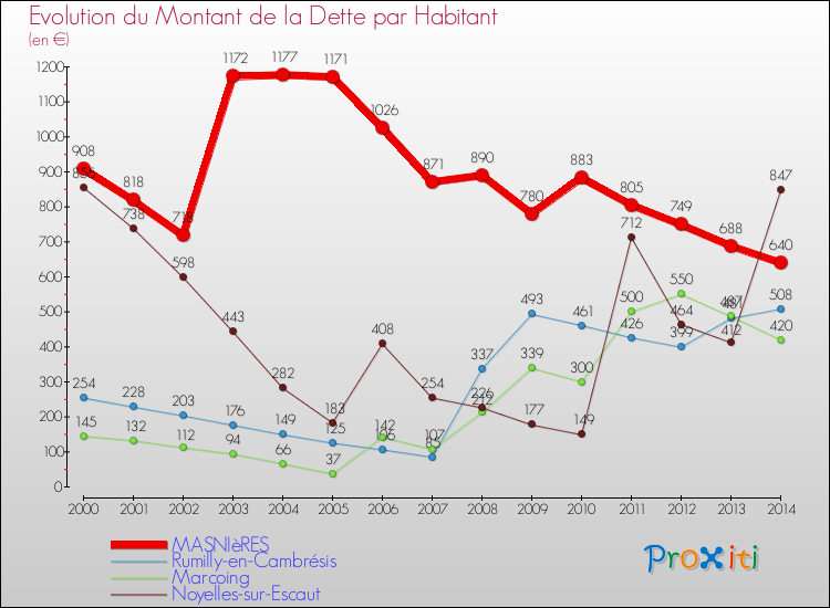 Evolution de la dette par habitant pour la commune de MASNIèRES et les communes proches de 2000 à 2014 Comparaison de la dette par habitant pour MASNIèRES et les communes voisines de 2000 à 2014