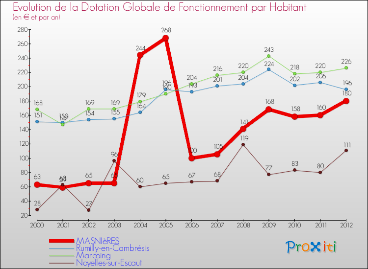 Evolution et montant de la dotation globale de fonctionnement par Habitant pour MASNIèRES et les communes proches Comparaison des dotations globales de fonctionnement par habitant pour MASNIèRES et les communes voisines