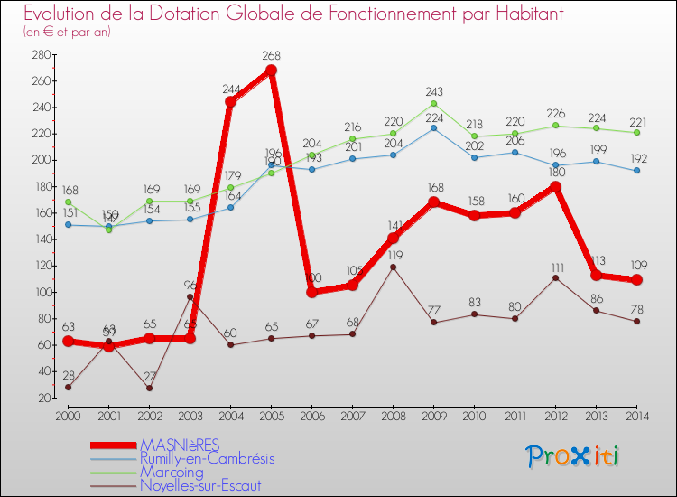 Evolution et montant de la dotation globale de fonctionnement par Habitant pour MASNIèRES et les communes proches de 2000 à 2014. Comparaison des dotations globales de fonctionnement par habitant pour MASNIèRES et les communes voisines de 2000 à 2014.