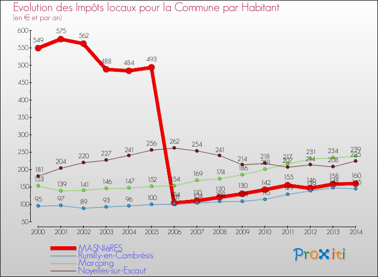 Evolution et montant des impôts locaux par Habitant pour MASNIèRES et les communes proches de 2000 à 2014 Comparaison des impôts locaux par habitant pour MASNIèRES et les communes voisines de 2000 à 2014