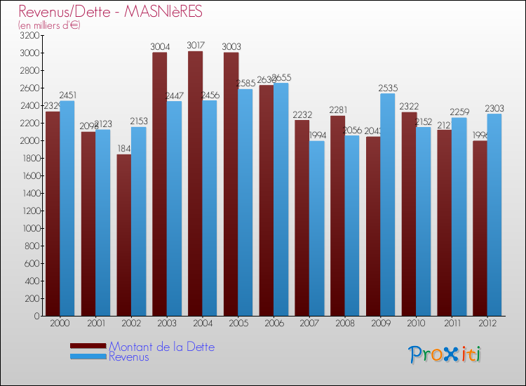Evolution comparée de la dette et des revenus pour la commune de MASNIèRES de 2000 à 2012 Comparaison de la dette et des revenus pour MASNIèRES de 2000 à 2012