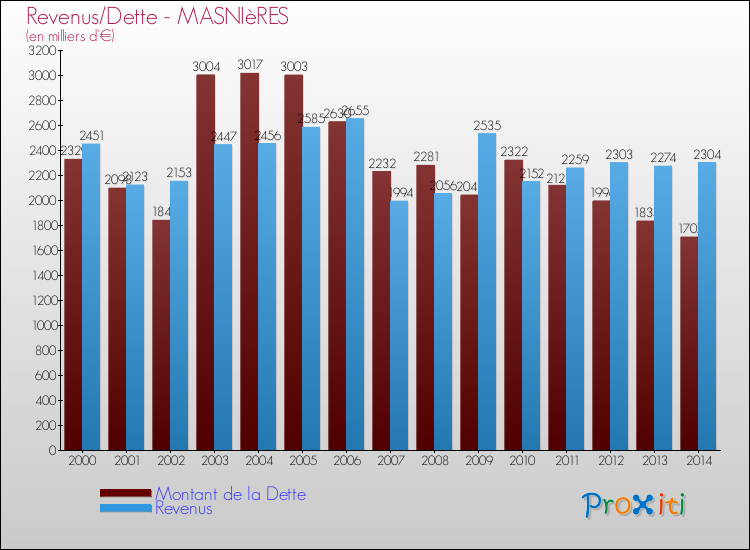 Evolution comparée de la dette et des revenus pour la commune de MASNIèRES de 2000 à 2014 Comparaison de la dette et des revenus pour MASNIèRES de 2000 à 2014